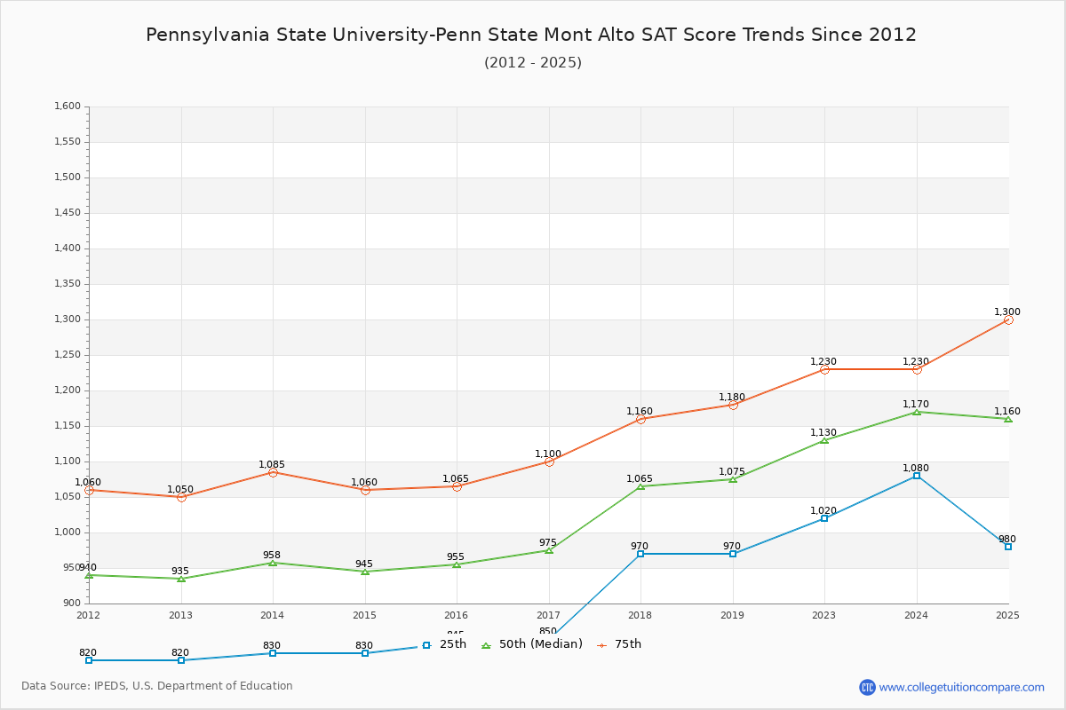 Pennsylvania State University-Penn State Mont Alto SAT Score Trends Chart