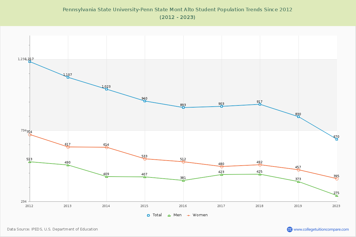Pennsylvania State University-Penn State Mont Alto Enrollment Trends Chart