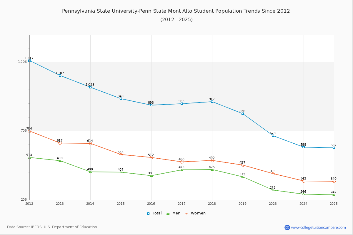 Pennsylvania State University-Penn State Mont Alto Enrollment Trends Chart