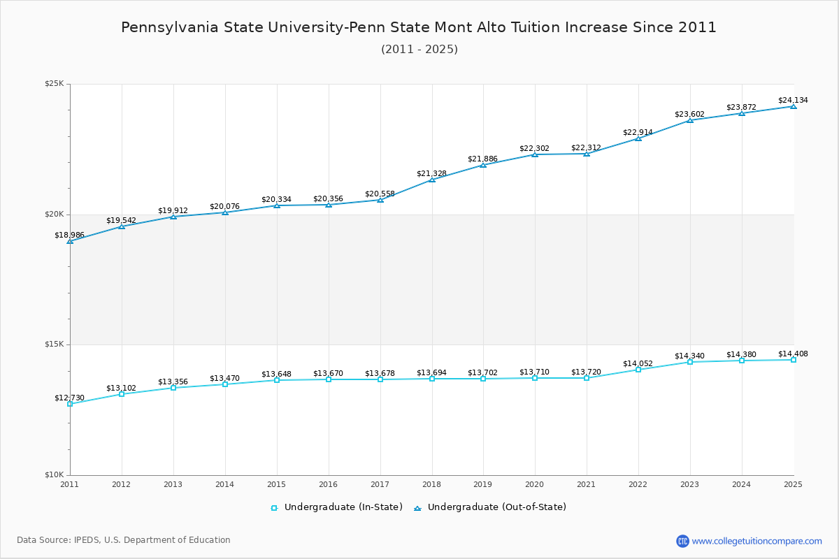 Pennsylvania State University-Penn State Mont Alto Tuition & Fees Changes Chart