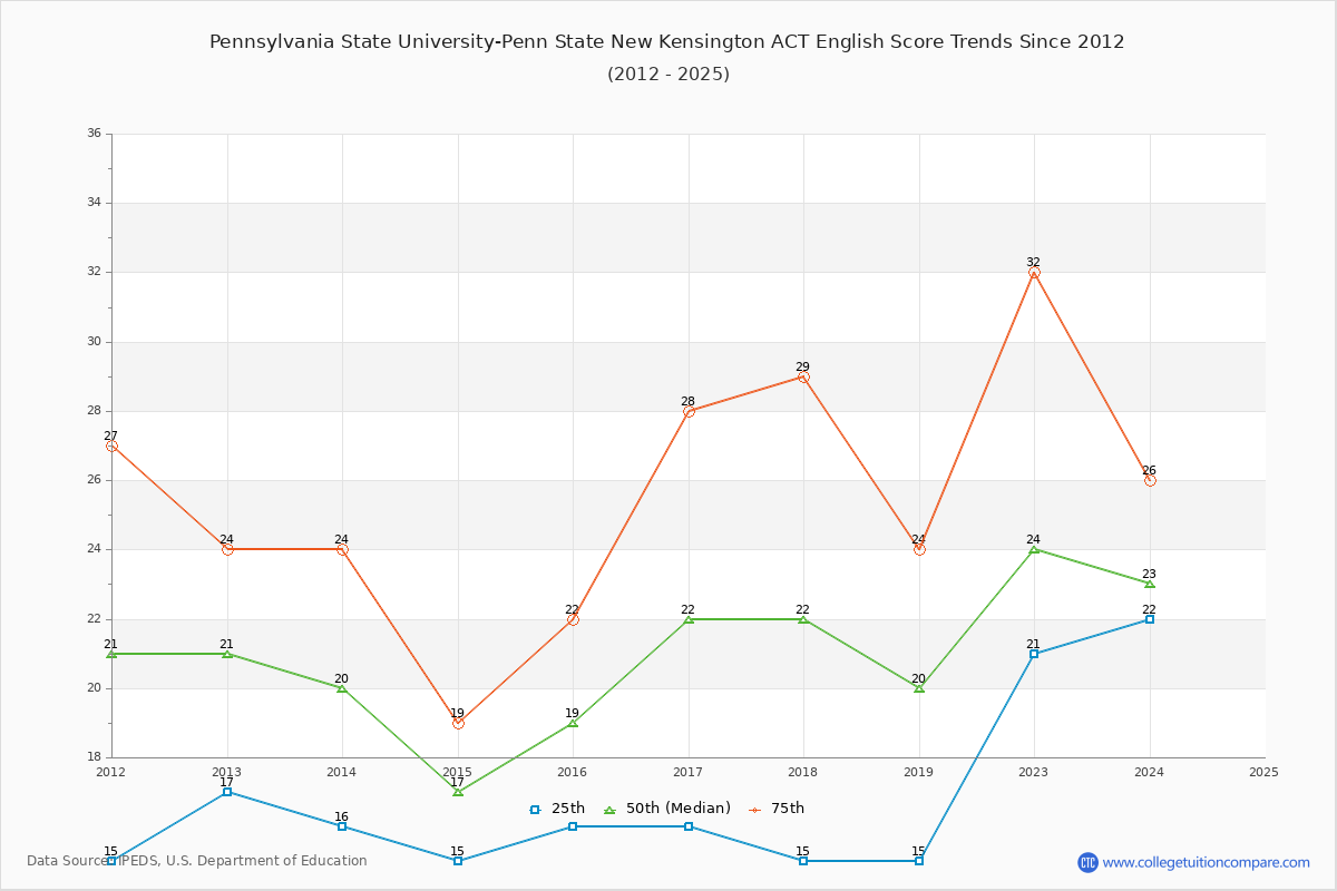 Pennsylvania State University-Penn State New Kensington ACT English Trends Chart
