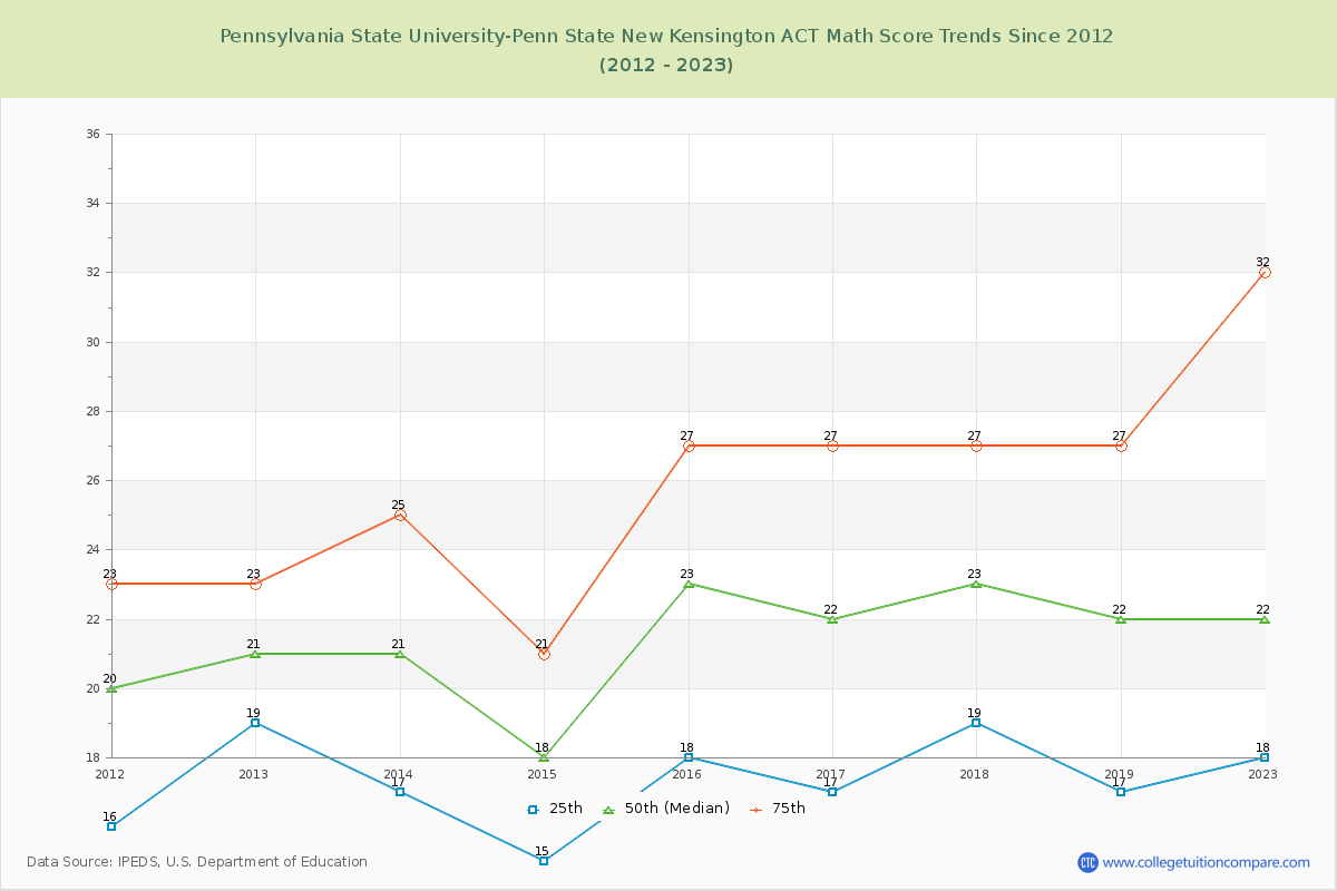 Pennsylvania State University-Penn State New Kensington ACT Math Score Trends Chart