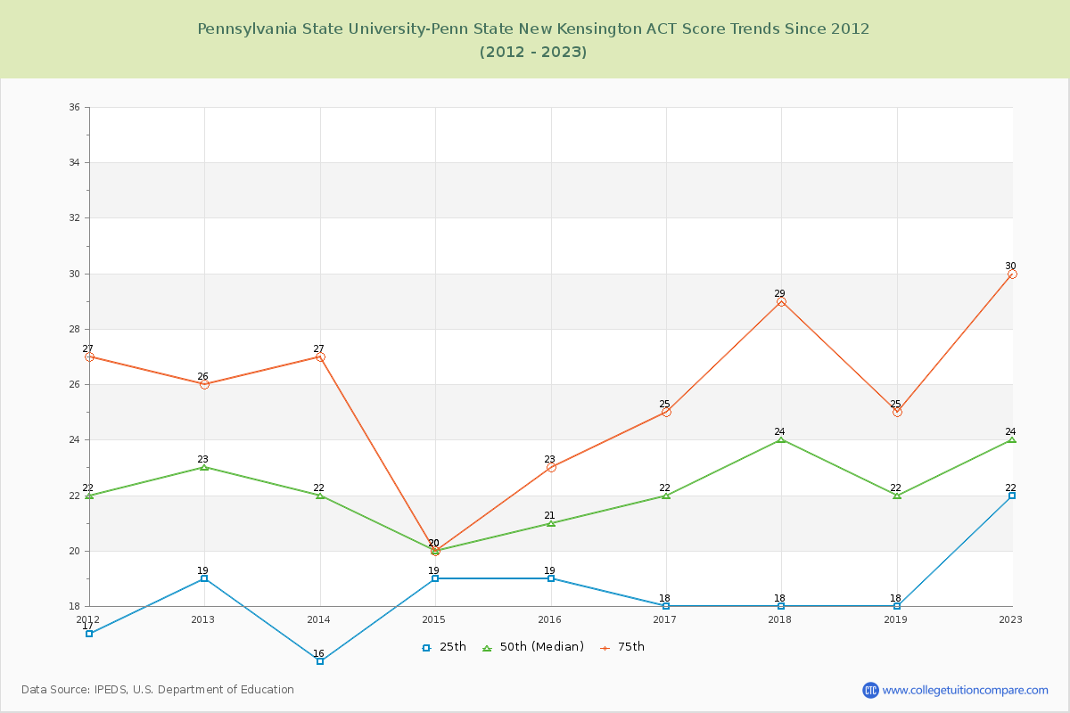 Pennsylvania State University-Penn State New Kensington ACT Score Trends Chart
