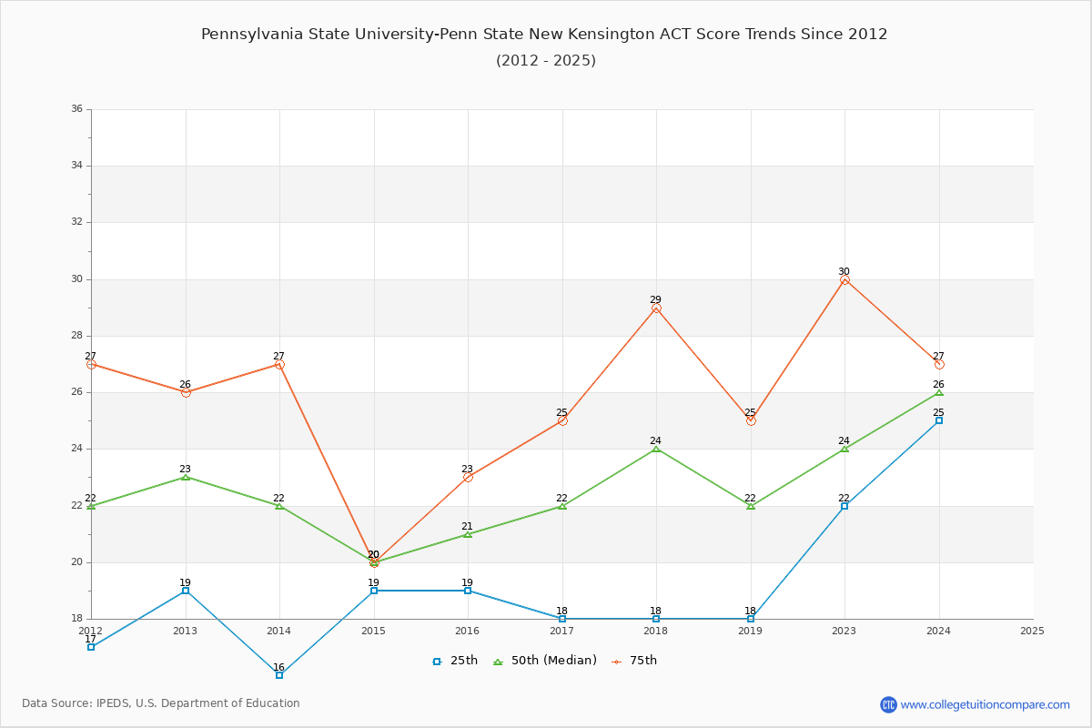 Pennsylvania State University-Penn State New Kensington ACT Score Trends Chart