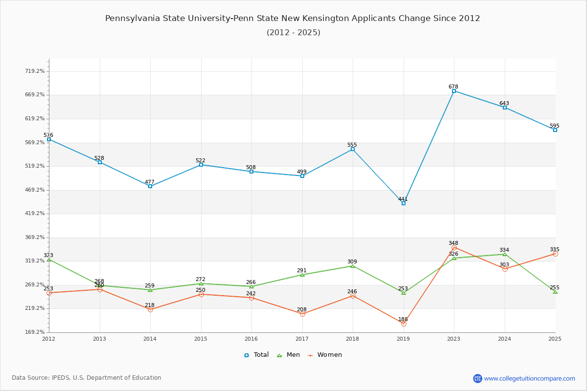 Pennsylvania State University-Penn State New Kensington - 10 Year Applicants, Admissions, and Enrollment Trends Chart