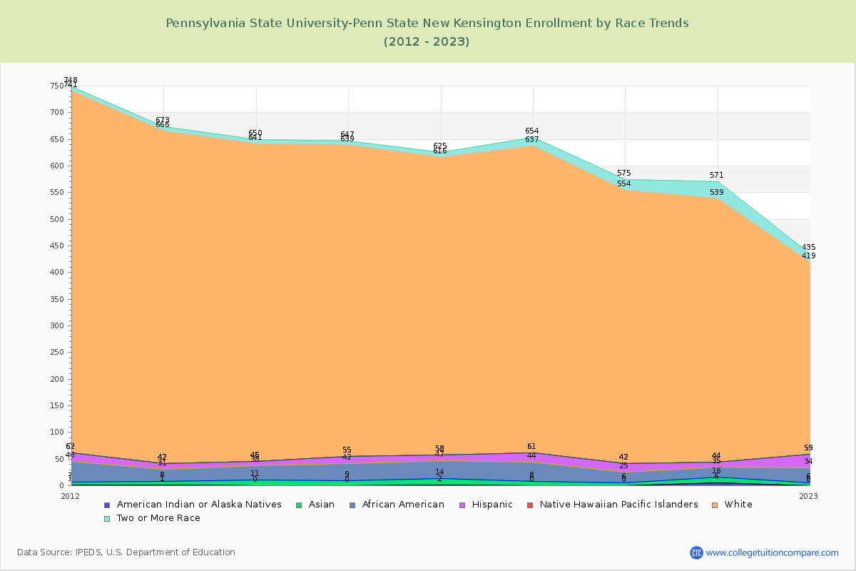Pennsylvania State University-Penn State New Kensington Enrollment by Race Trends Chart
