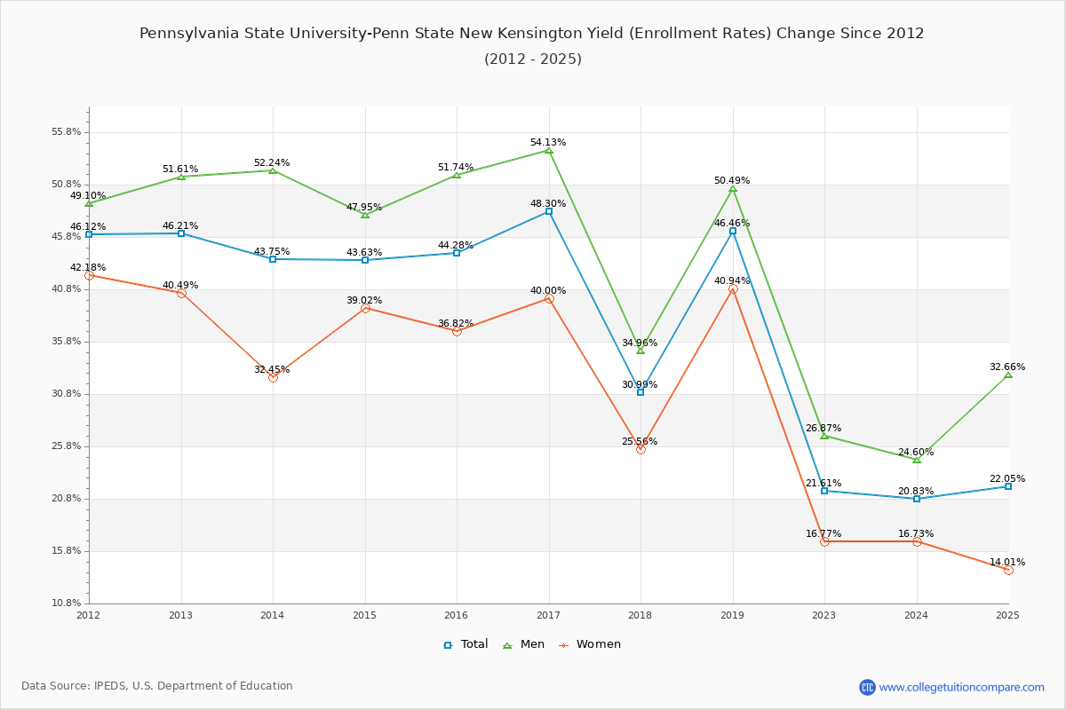Pennsylvania State University-Penn State New Kensington enrollment rate trends chart showing historical yield changes from 2015 to 2025