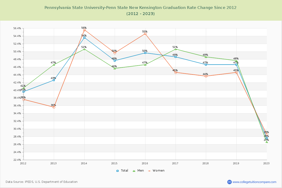 Pennsylvania State University-Penn State New Kensington Graduation Rate Changes Chart