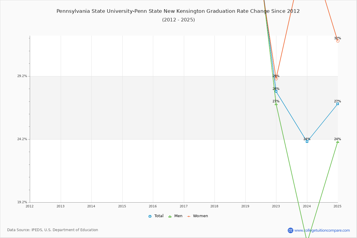 Pennsylvania State University-Penn State New Kensington Graduation Rate Changes Chart