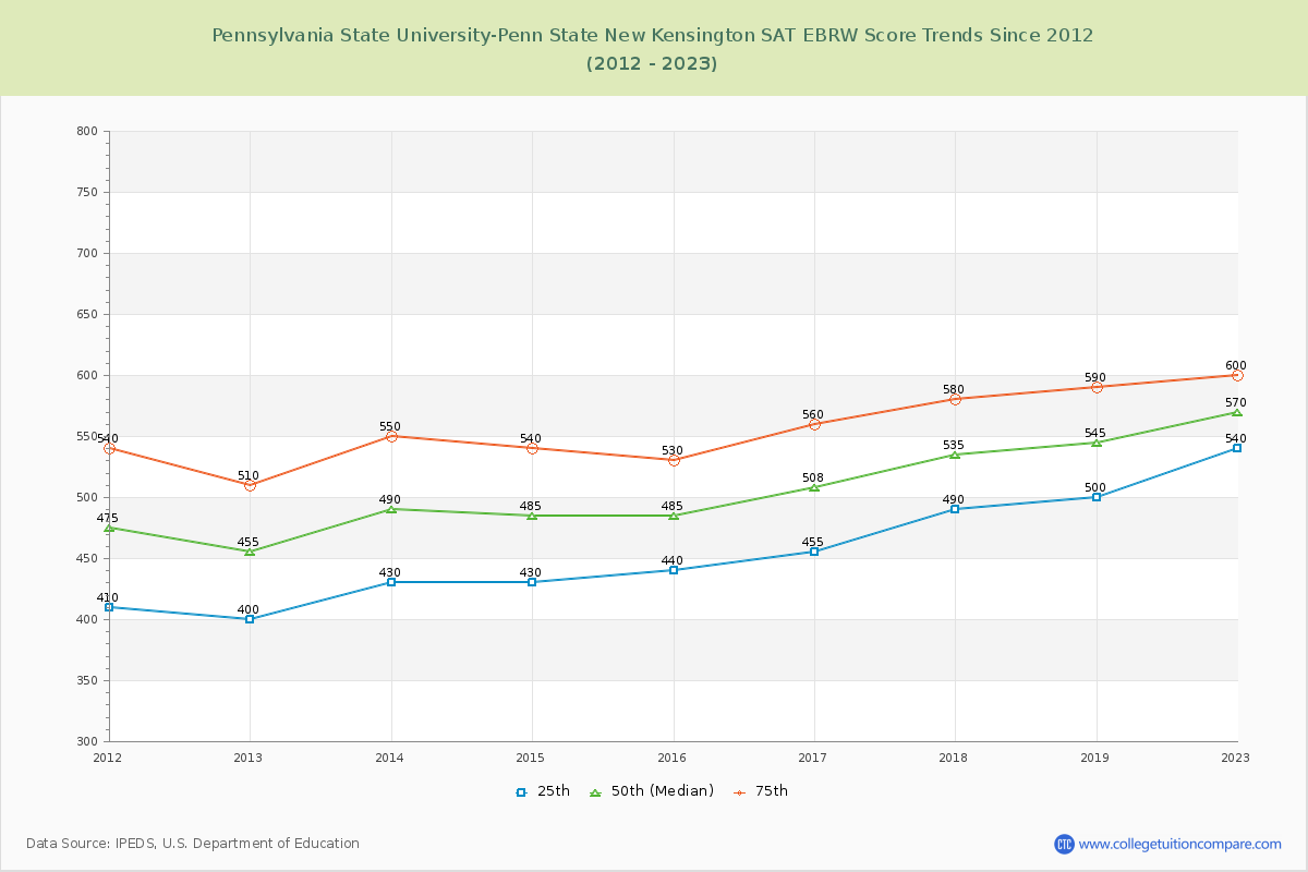 Pennsylvania State University-Penn State New Kensington SAT EBRW (Evidence-Based Reading and Writing) Trends Chart