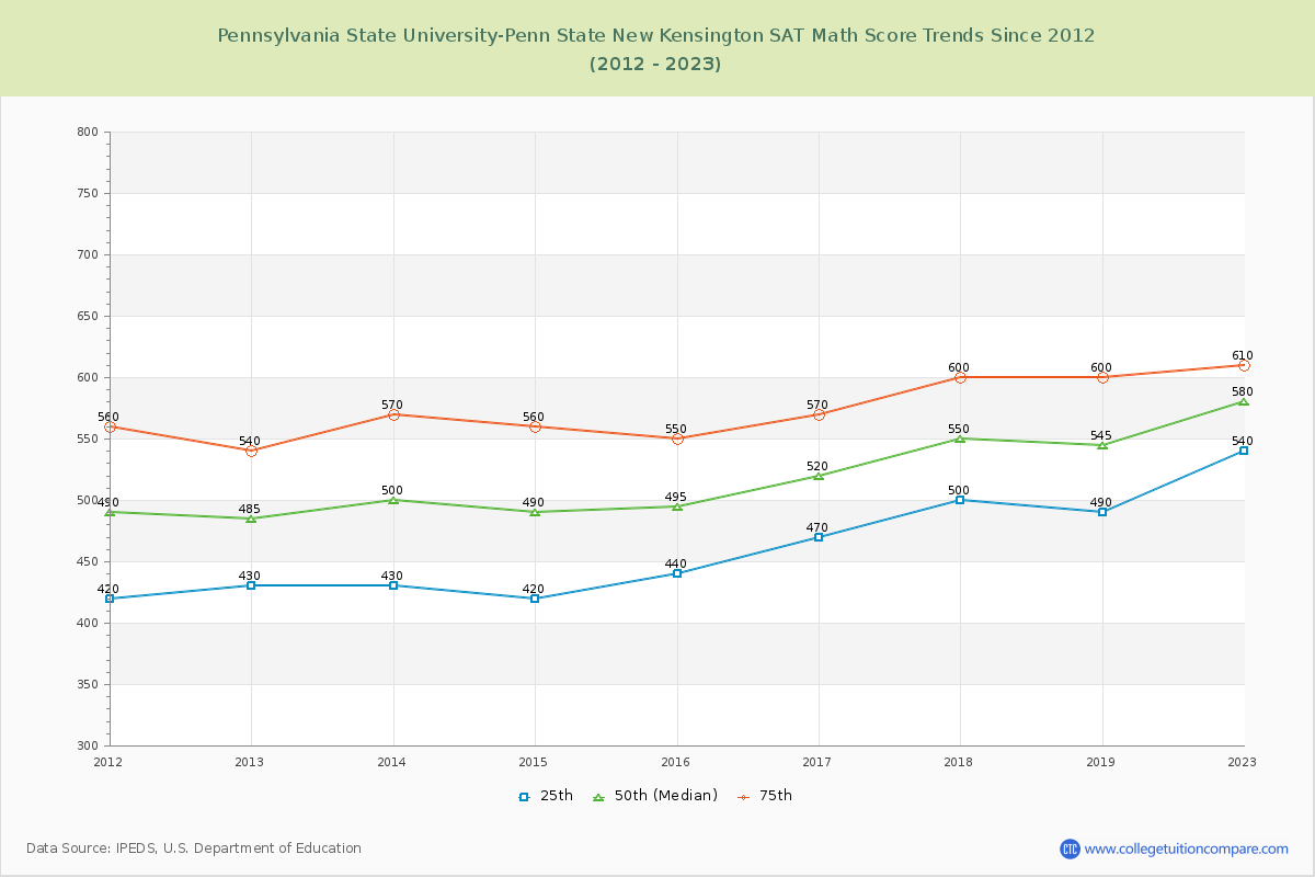Pennsylvania State University-Penn State New Kensington SAT Math Score Trends Chart