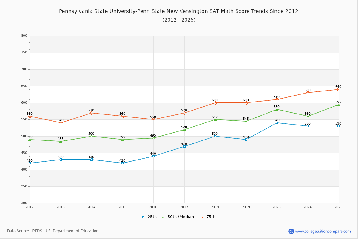 Pennsylvania State University-Penn State New Kensington SAT Math Score Trends Chart