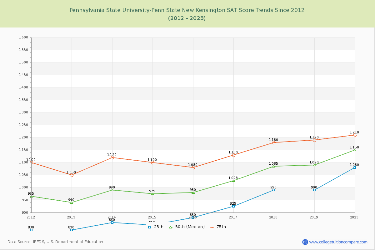 Pennsylvania State University-Penn State New Kensington SAT Score Trends Chart