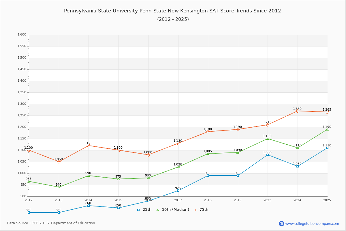 Pennsylvania State University-Penn State New Kensington SAT Score Trends Chart
