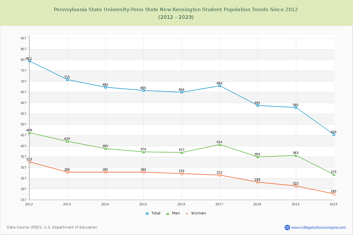 Pennsylvania State University-Penn State New Kensington Enrollment Trends Chart