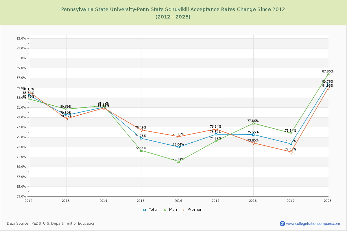 Pennsylvania State University-Penn State Schuylkill Acceptance Rate Changes Chart