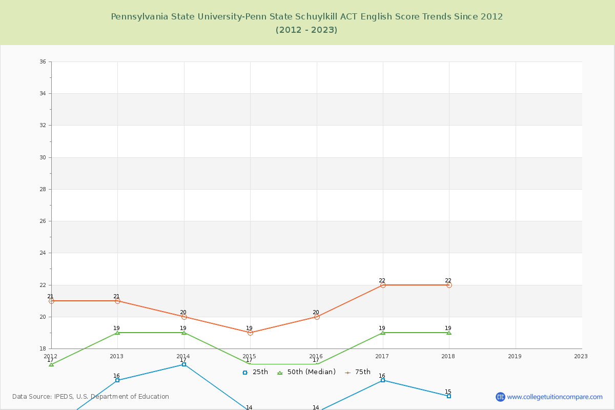 Pennsylvania State University-Penn State Schuylkill ACT English Trends Chart