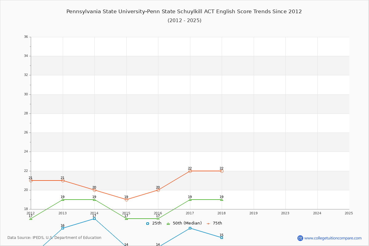 Pennsylvania State University-Penn State Schuylkill ACT English Trends Chart