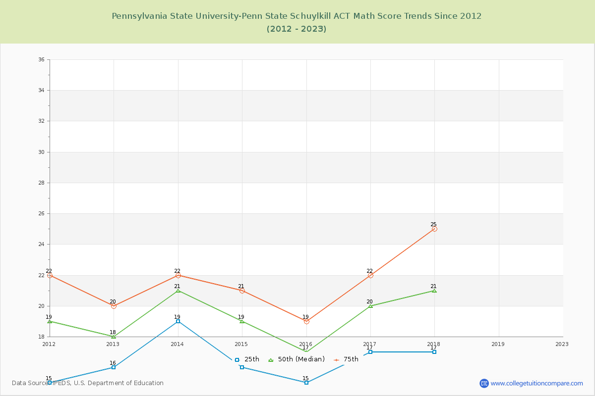 Pennsylvania State University-Penn State Schuylkill ACT Math Score Trends Chart