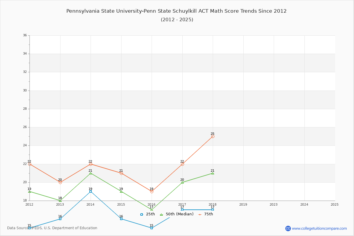 Pennsylvania State University-Penn State Schuylkill ACT Math Score Trends Chart