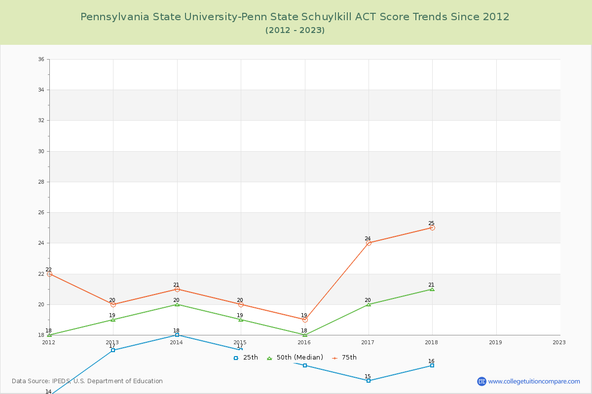 Pennsylvania State University-Penn State Schuylkill ACT Score Trends Chart