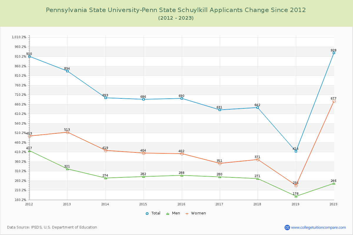 Pennsylvania State University-Penn State Schuylkill Number of Applicants Changes Chart