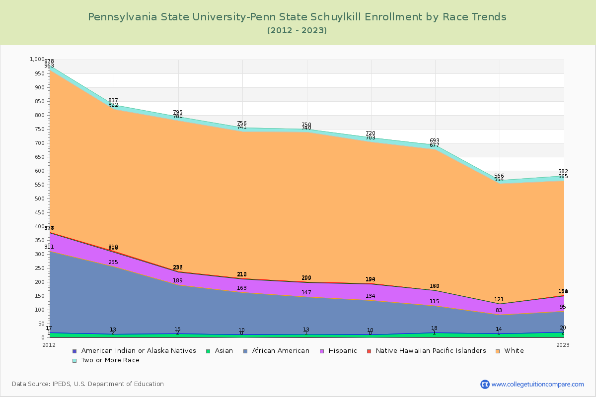 Pennsylvania State University-Penn State Schuylkill Enrollment by Race Trends Chart