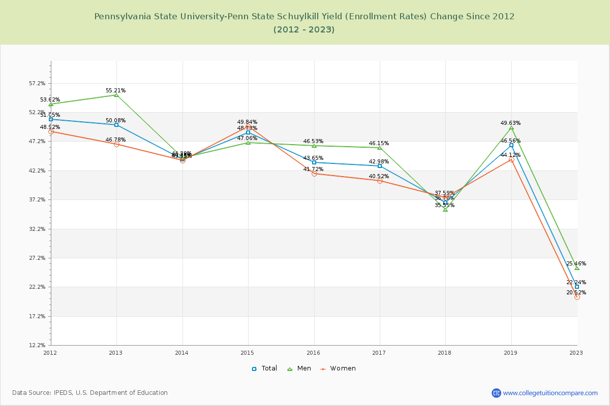 Pennsylvania State University-Penn State Schuylkill Yield (Enrollment Rate) Changes Chart