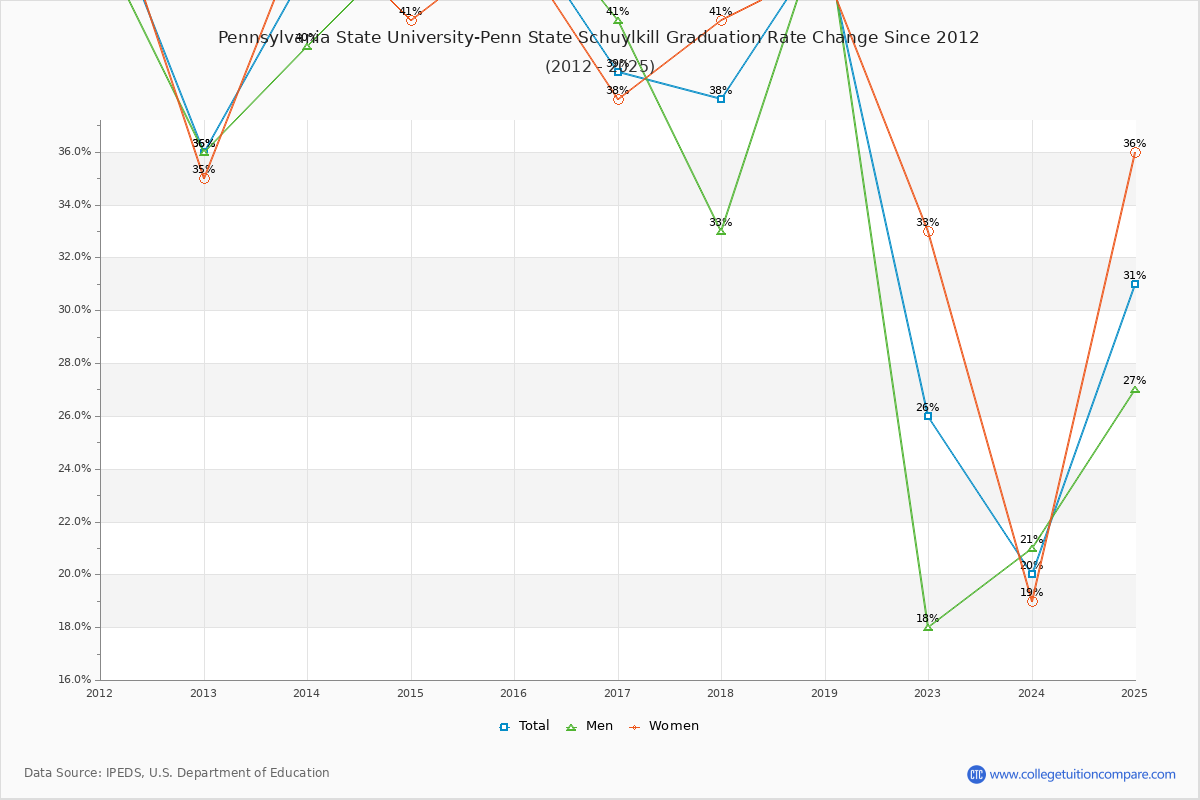 Pennsylvania State University-Penn State Schuylkill Graduation Rate Changes Chart