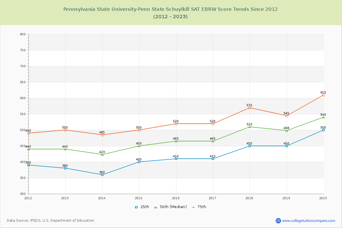 Pennsylvania State University-Penn State Schuylkill SAT EBRW (Evidence-Based Reading and Writing) Trends Chart