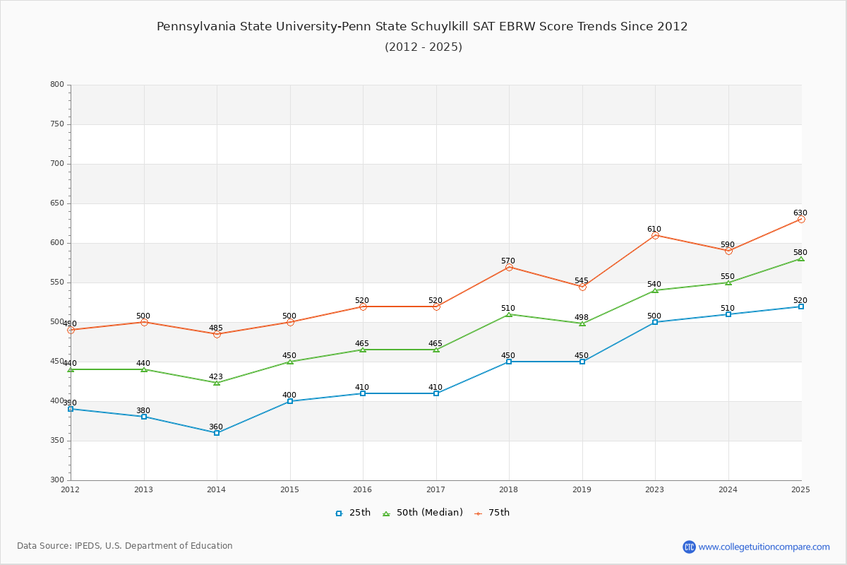 Pennsylvania State University-Penn State Schuylkill SAT EBRW (Evidence-Based Reading and Writing) Trends Chart