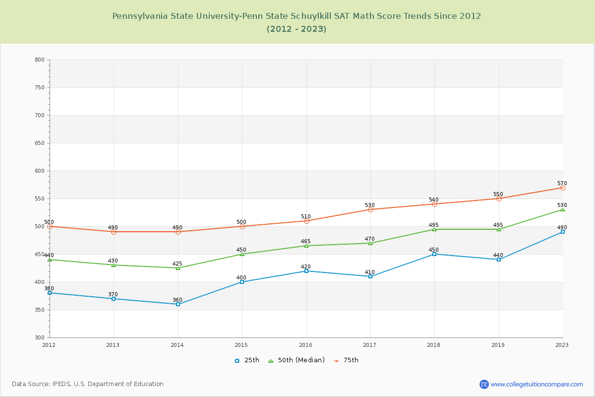 Pennsylvania State University-Penn State Schuylkill SAT Math Score Trends Chart