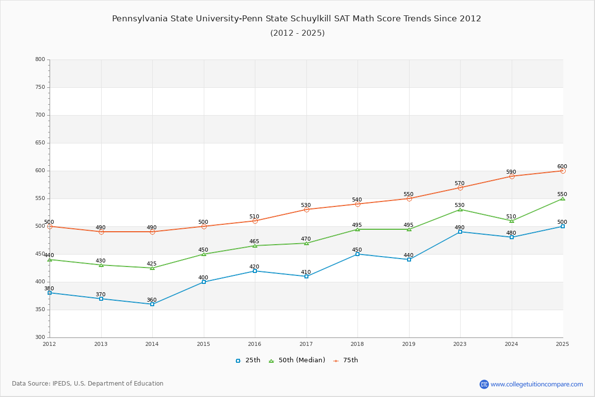 Pennsylvania State University-Penn State Schuylkill SAT Math Score Trends Chart