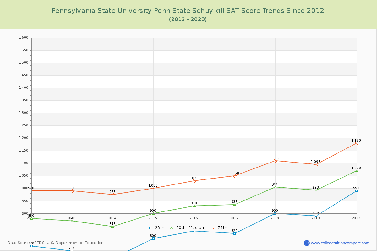 Pennsylvania State University-Penn State Schuylkill SAT Score Trends Chart