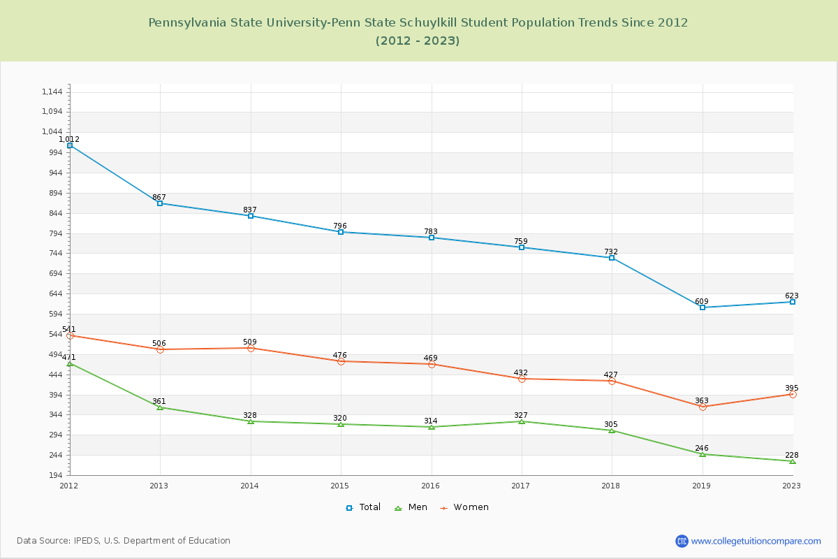 Pennsylvania State University-Penn State Schuylkill Enrollment Trends Chart