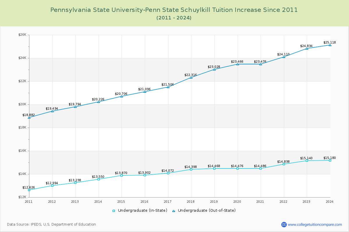 Pennsylvania State University-Penn State Schuylkill Tuition & Fees Changes Chart