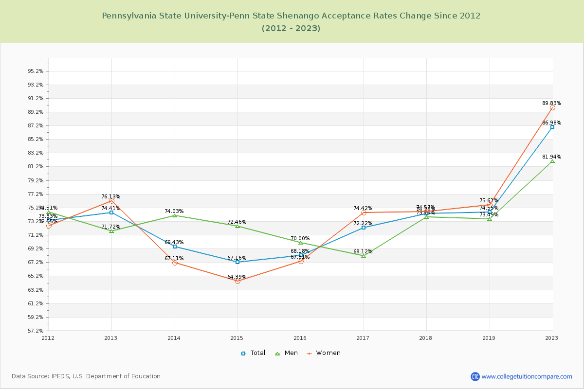 Pennsylvania State University-Penn State Shenango Acceptance Rate Changes Chart