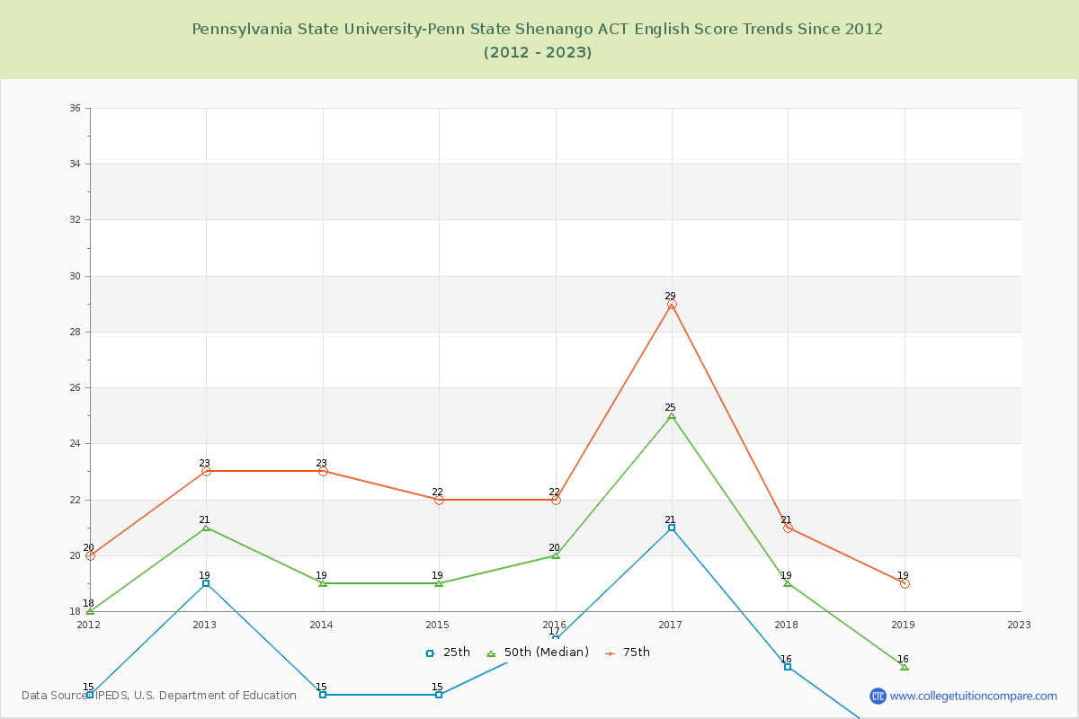 Pennsylvania State University-Penn State Shenango ACT English Trends Chart