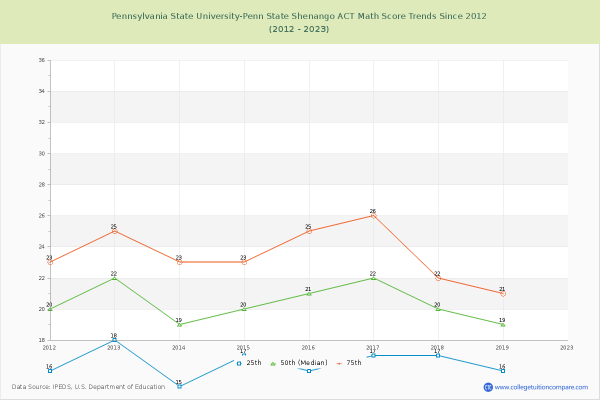 Pennsylvania State University-Penn State Shenango ACT Math Score Trends Chart