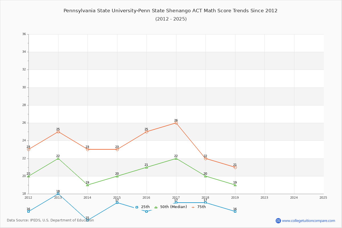 Pennsylvania State University-Penn State Shenango ACT Math Score Trends Chart