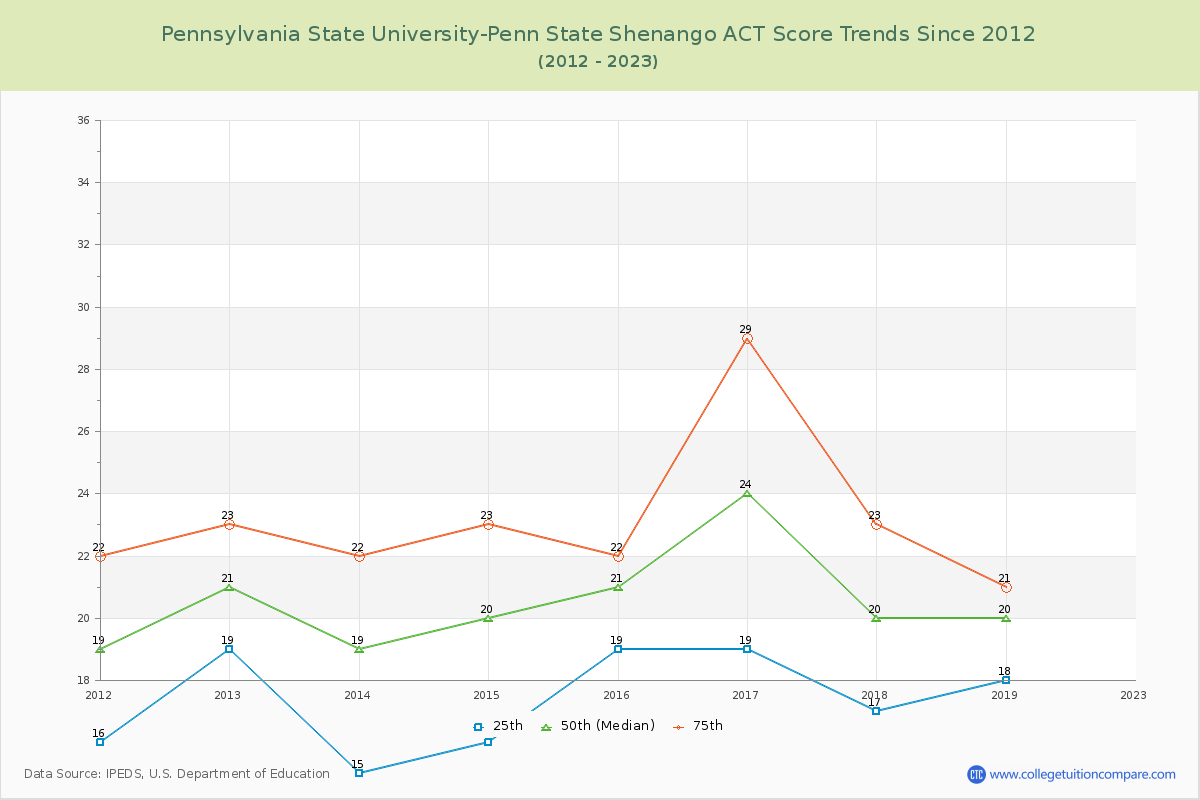 Pennsylvania State University-Penn State Shenango ACT Score Trends Chart