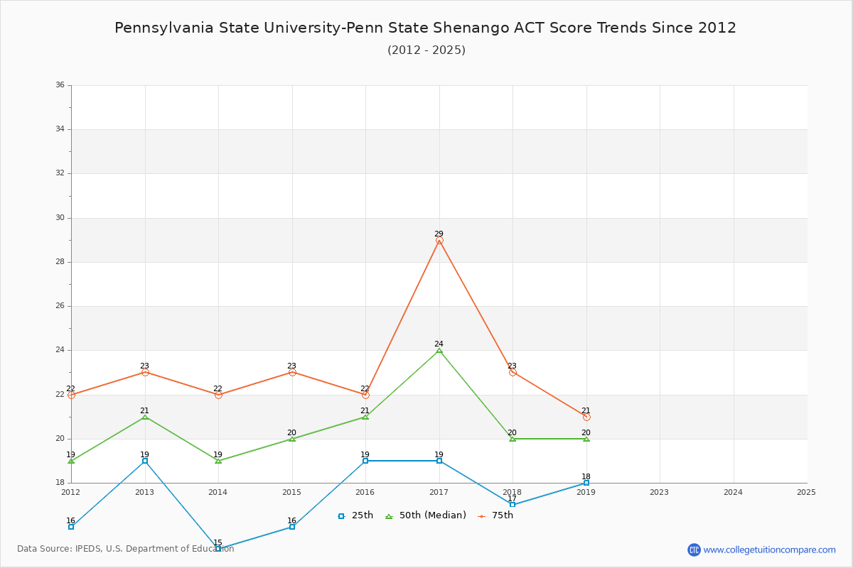 Pennsylvania State University-Penn State Shenango ACT Score Trends Chart