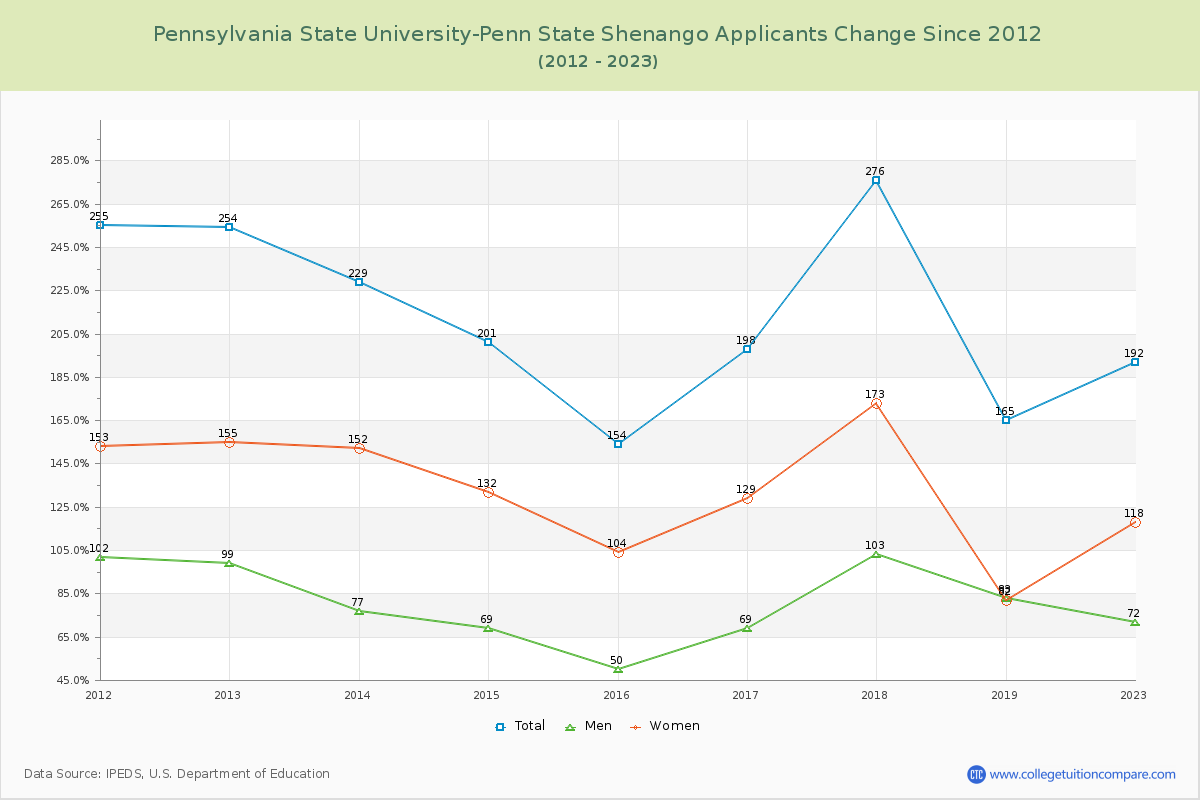 Pennsylvania State University-Penn State Shenango Number of Applicants Changes Chart