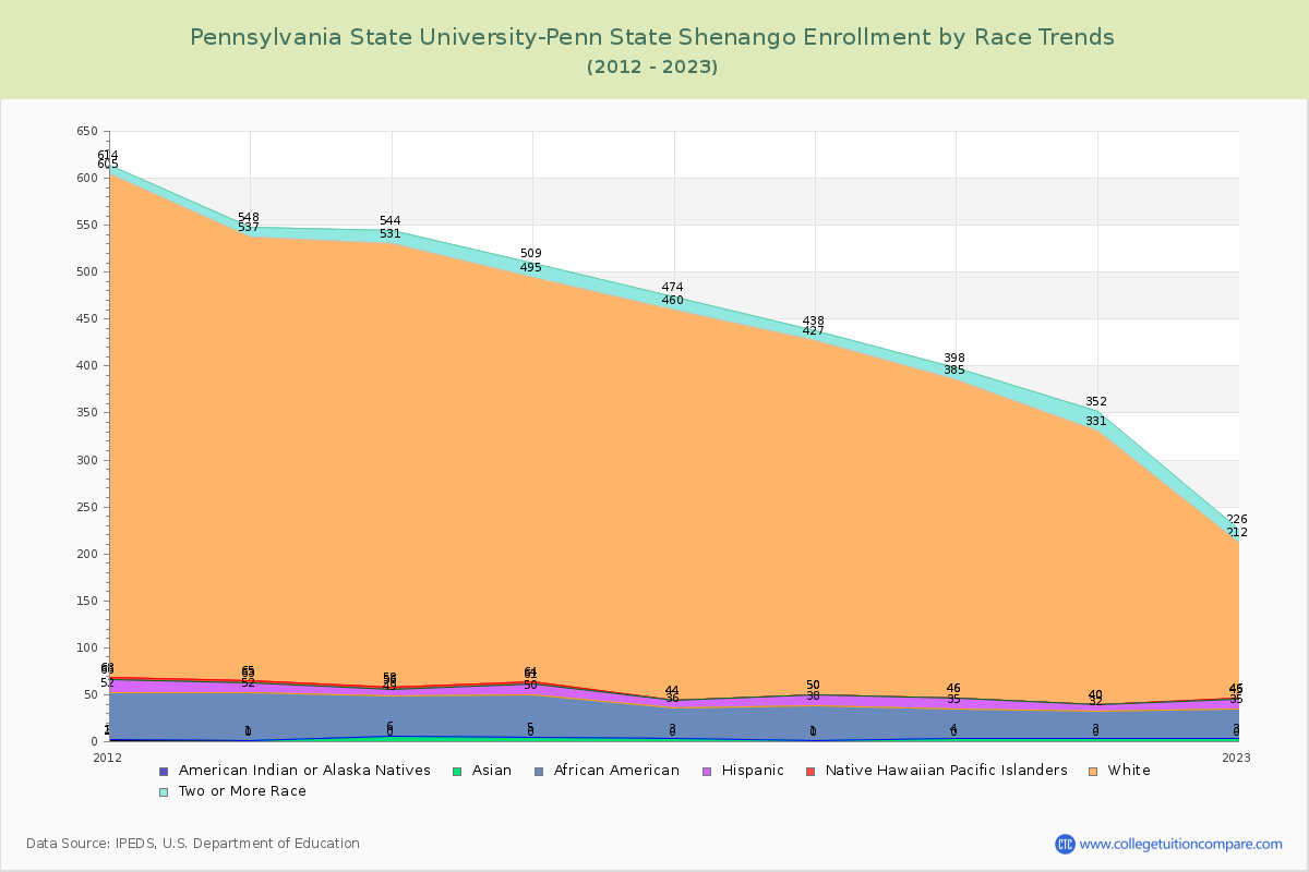 Pennsylvania State University-Penn State Shenango Enrollment by Race Trends Chart