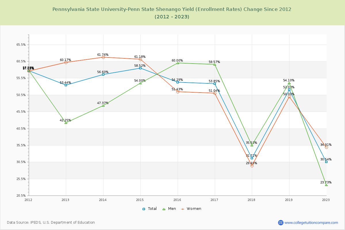 Pennsylvania State University-Penn State Shenango Yield (Enrollment Rate) Changes Chart