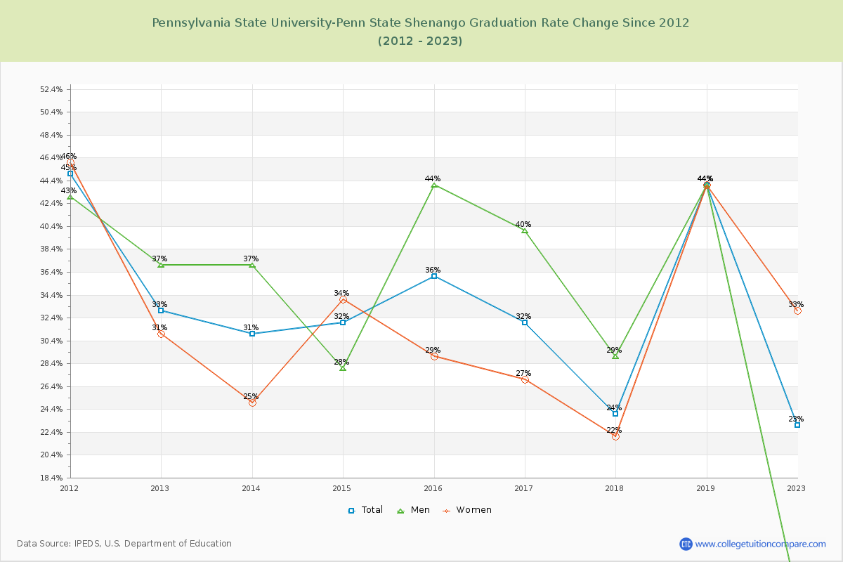 Pennsylvania State University-Penn State Shenango Graduation Rate Changes Chart