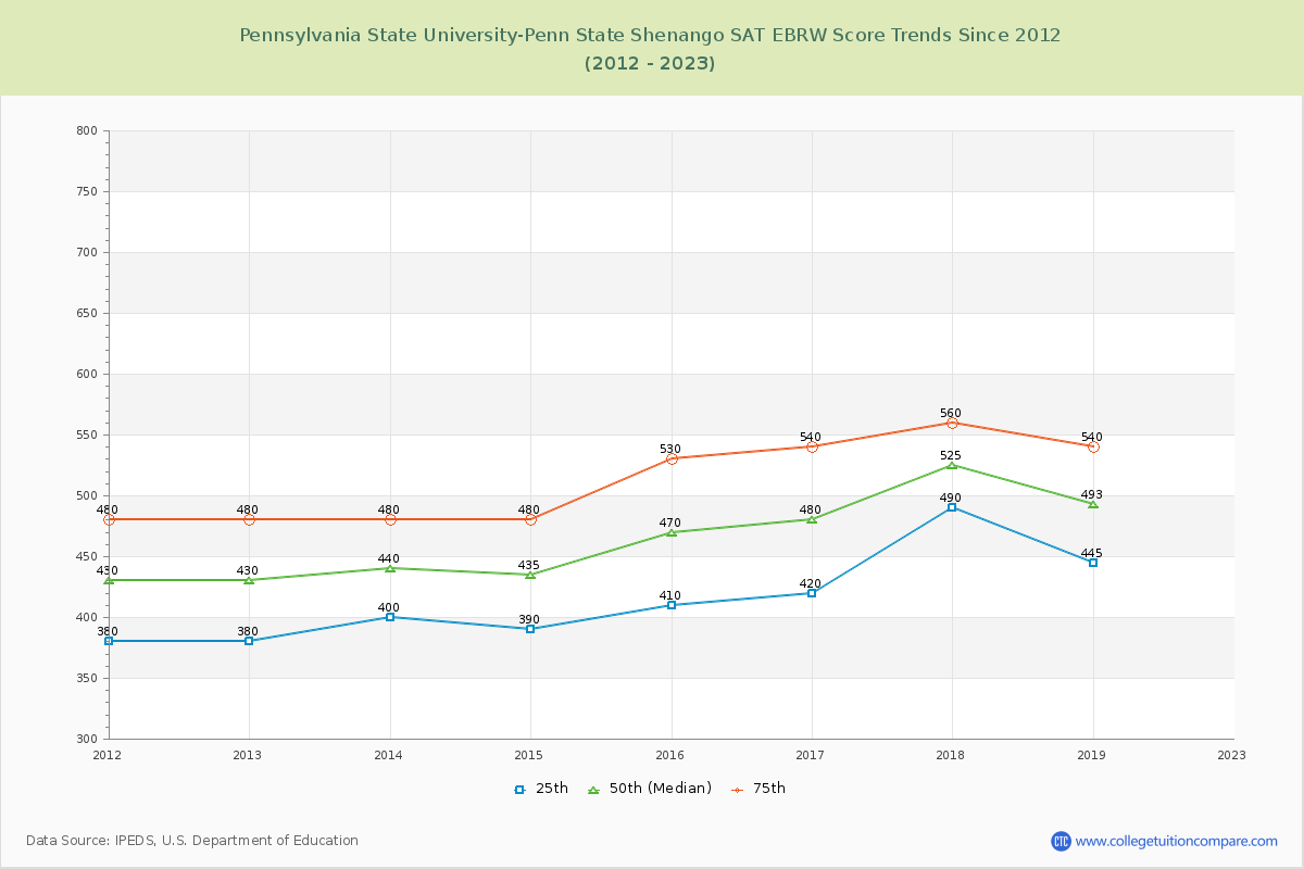 Pennsylvania State University-Penn State Shenango SAT EBRW (Evidence-Based Reading and Writing) Trends Chart