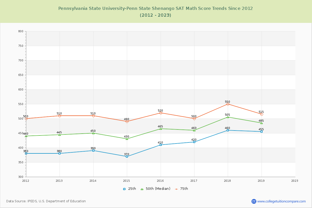 Pennsylvania State University-Penn State Shenango SAT Math Score Trends Chart