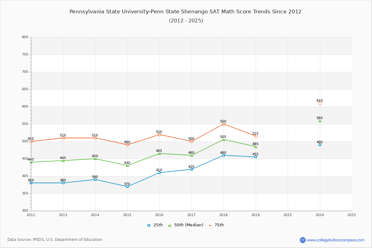 Pennsylvania State University-Penn State Shenango SAT Math Score Trends Chart