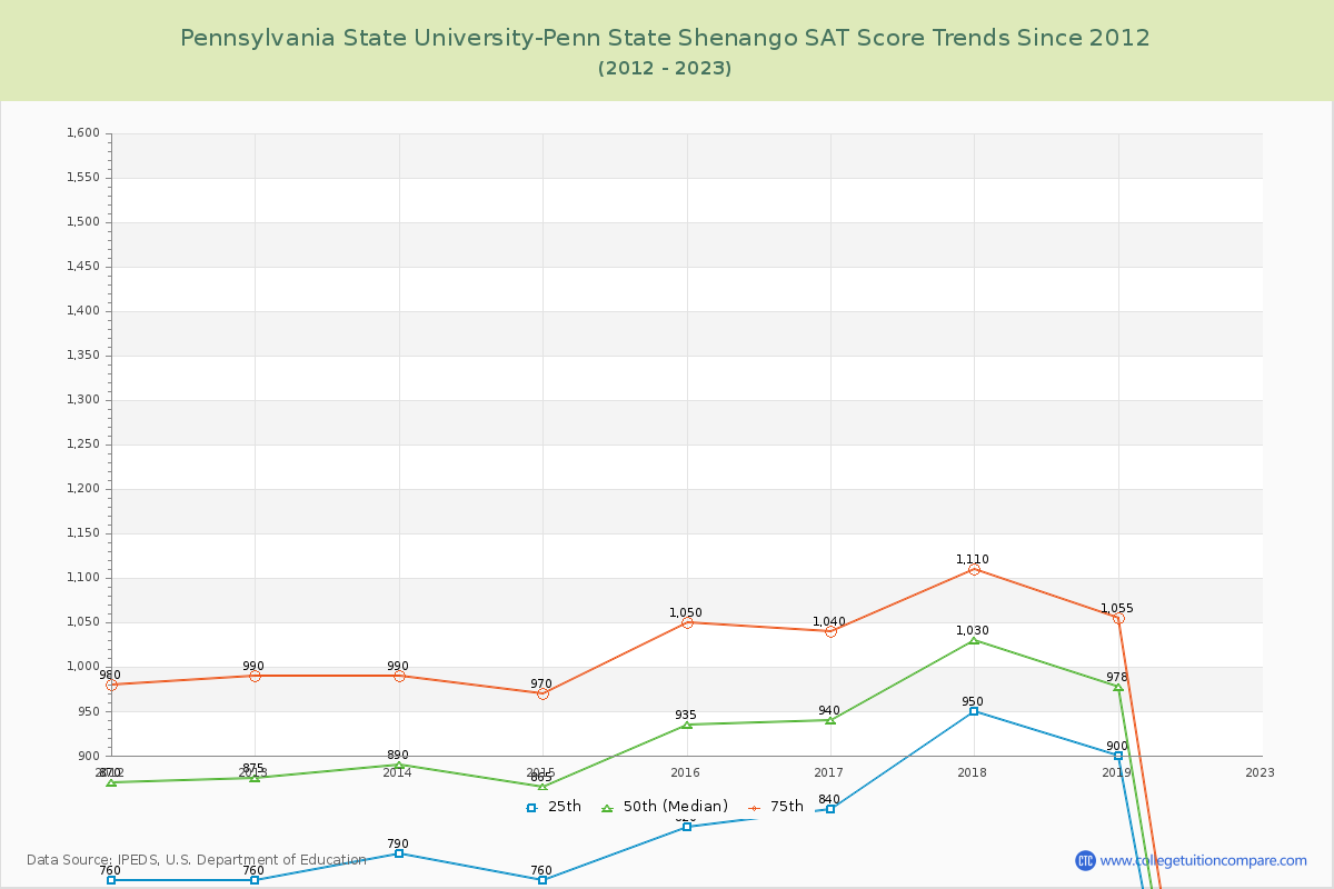 Pennsylvania State University-Penn State Shenango SAT Score Trends Chart